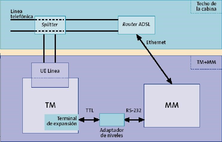Esquema de conexión