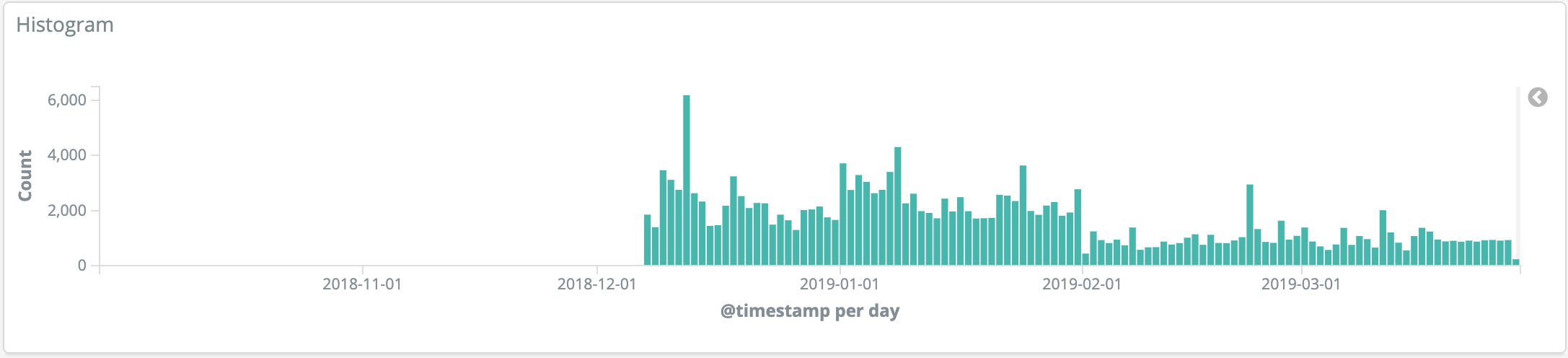 Histogram